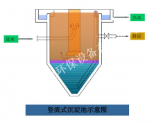 豎流式沉淀池